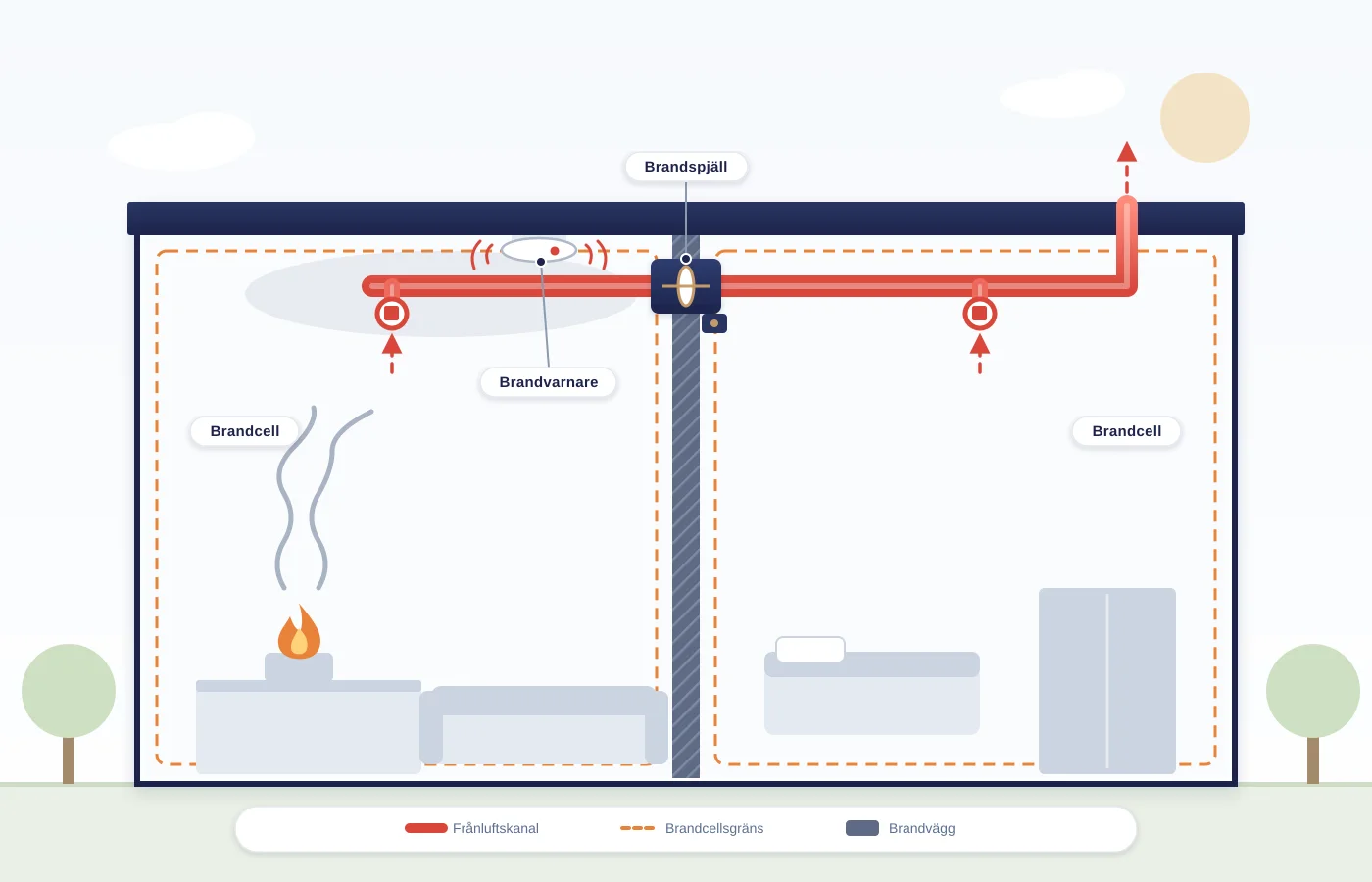 Två brandceller åtskilda av en brandvägg där ventilationskanalen passerar genom ett brandspjäll och en brandvarnare sitter i taket.